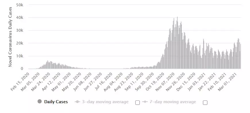 Noul val COVID se intensifică în centrul și estul UE, în vreme ce Portugalia răsuflă ușurată, după drama din ianuarie