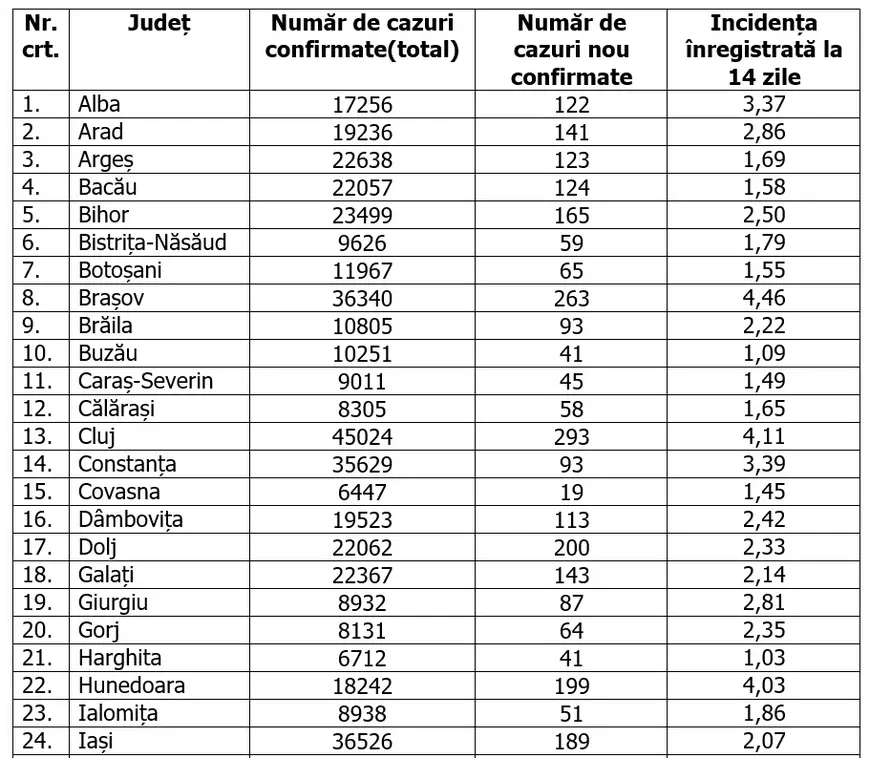 Capitala raportează peste 1.400 de cazuri de COVID, iar judeţul Ilfov are cea mai mare rată de infectare