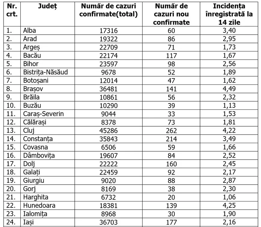 Numărul îmbolnăvirilor COVID s-a dublat în București, în ultimele zile, depăşind 1.700. Ilfov, cea mai mare rata de infectare