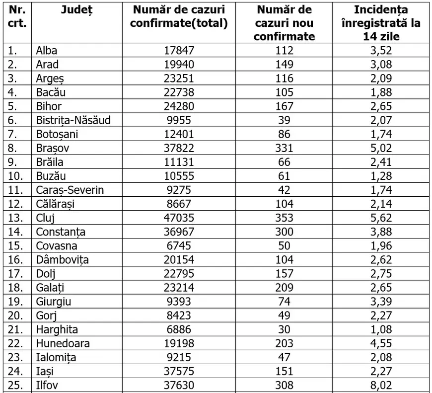 Rata de infectare în Ilfov a depăşit pragul de 8 la mie. 11 judeţe şi Bucureştiul se află în scenariul roşu