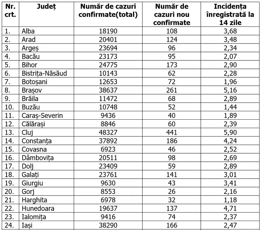 Judeţul Ilfov a depăşit pragul de 9 infectări la mia de locuitori. Bucureştiul şi 12 judeţe se află în scenariul roşu