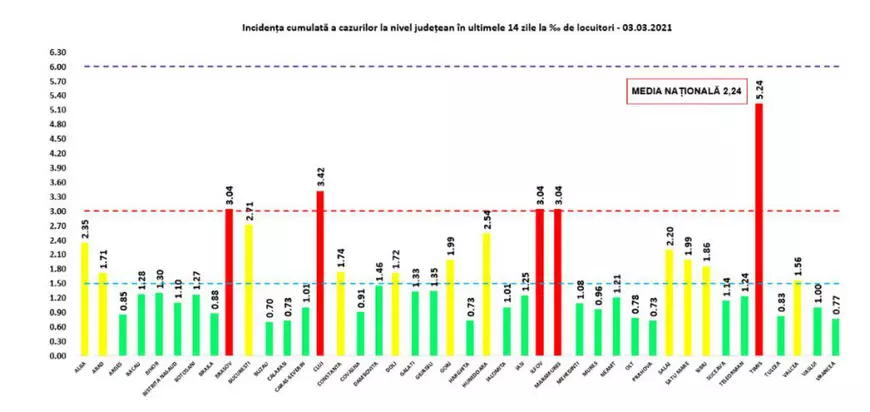 Peste 4.200 de noi infectări COVID în ultimele 24 de ore în România. Crește îngrijorător numărul cazurilor în București