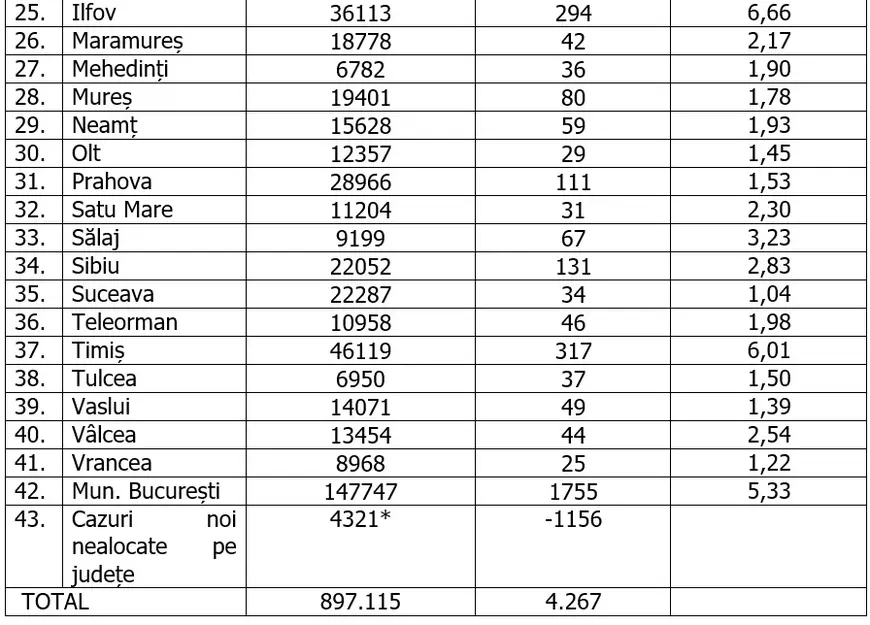 Numărul îmbolnăvirilor COVID s-a dublat în București, în ultimele zile, depăşind 1.700. Ilfov, cea mai mare rata de infectare