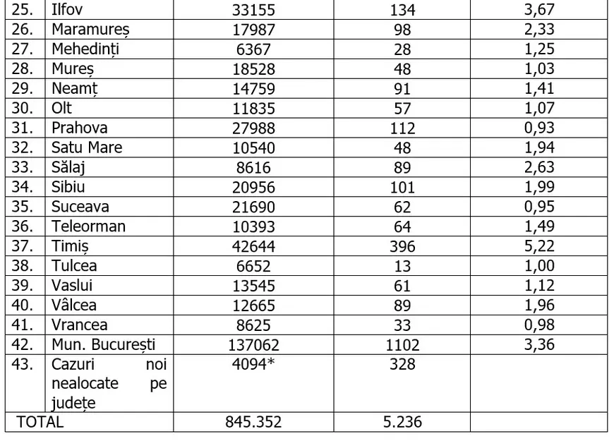 Capitala trece de 1.100 de cazuri noi de COVID, iar judeţul Timiş are cea mai mare rată de infectare