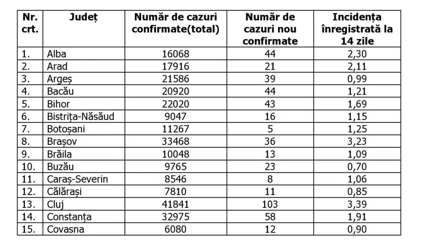 Scădere ușoară a ratei de infectare în Timiș și în București. Capitala rămâne în scenariul roșu. Situația pe județe