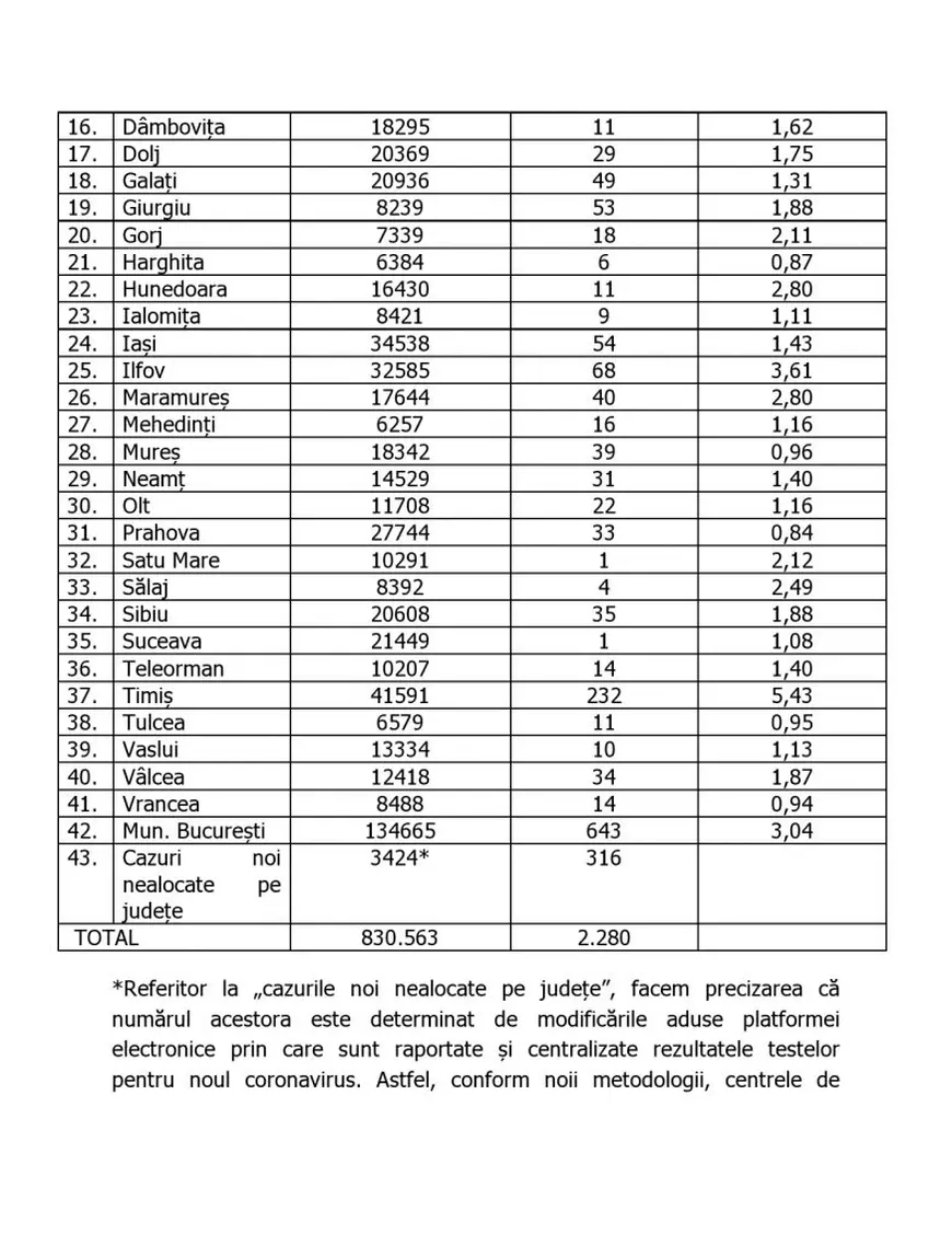 Scădere ușoară a ratei de infectare în Timiș și în București. Capitala rămâne în scenariul roșu. Situația pe județe