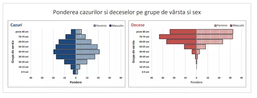 INSP: Bucureștiul conduce în topul cazurilor și deceselor cauzate de COVID în ultima săptămână