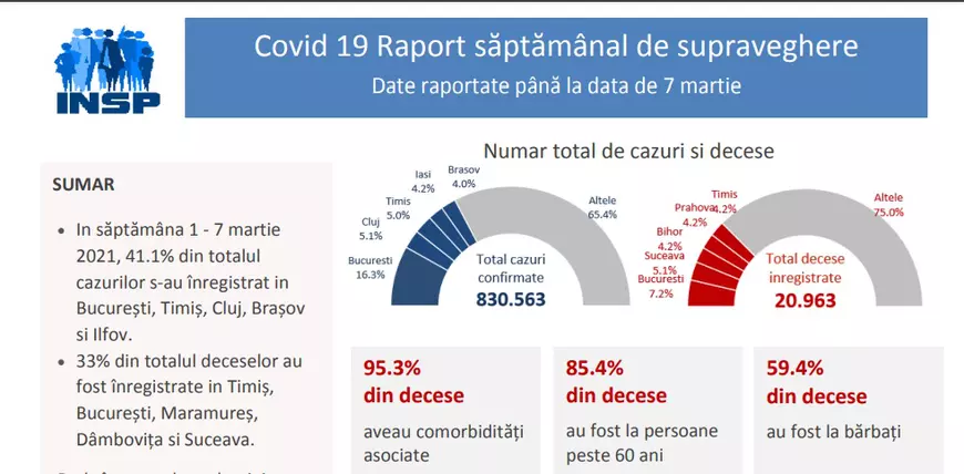 INSP: Bucureștiul conduce în topul cazurilor și deceselor cauzate de COVID în ultima săptămână