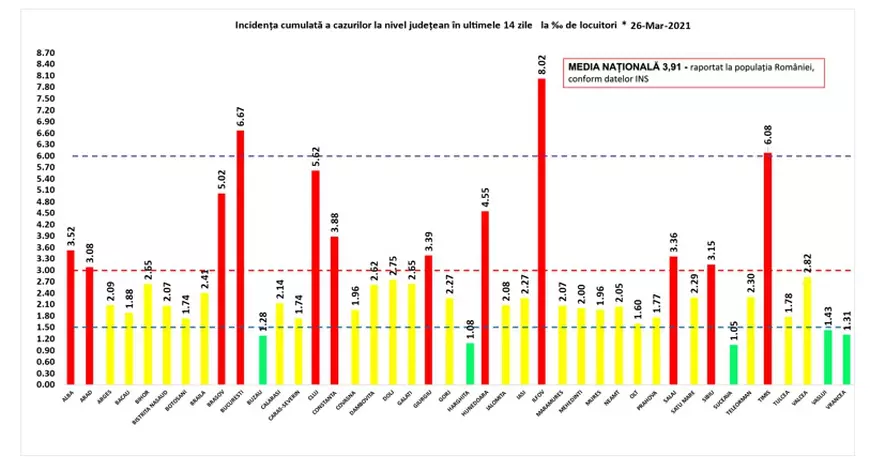 Rata de infectare în Ilfov a depăşit pragul de 8 la mie. 11 judeţe şi Bucureştiul se află în scenariul roşu