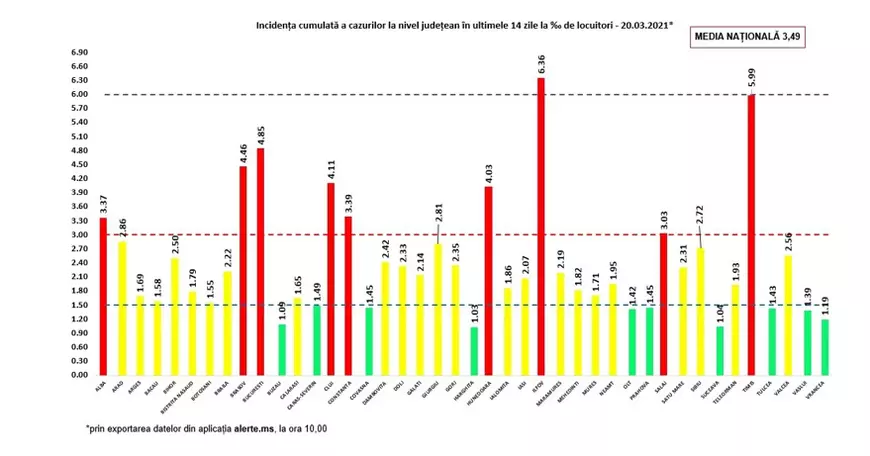 Capitala raportează peste 1.400 de cazuri de COVID, iar judeţul Ilfov are cea mai mare rată de infectare