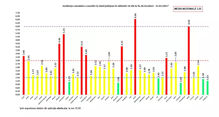 Numărul îmbolnăvirilor COVID s-a dublat în București, în ultimele zile, depăşind 1.700. Ilfov, cea mai mare rata de infectare