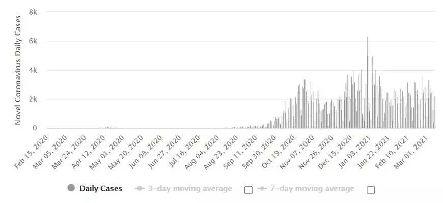 Noul val COVID se intensifică în centrul și estul UE, în vreme ce Portugalia răsuflă ușurată, după drama din ianuarie