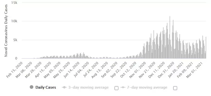 Noul val COVID se intensifică în centrul și estul UE, în vreme ce Portugalia răsuflă ușurată, după drama din ianuarie