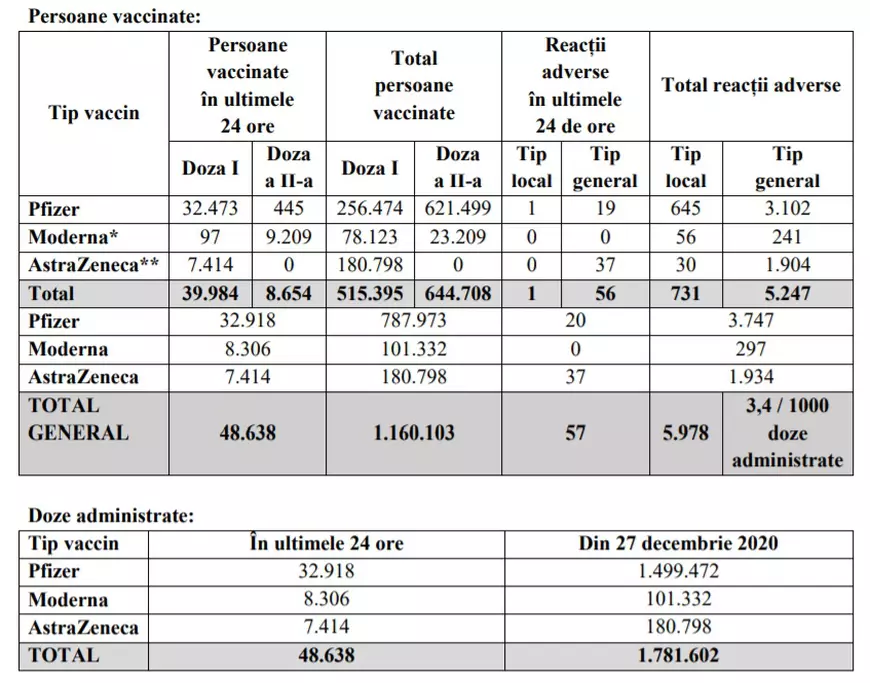 Peste 48.000 de persoane au fost vaccinate anti-COVID în ultimele 24 de ore. Număr scăzut de reacții adverse
