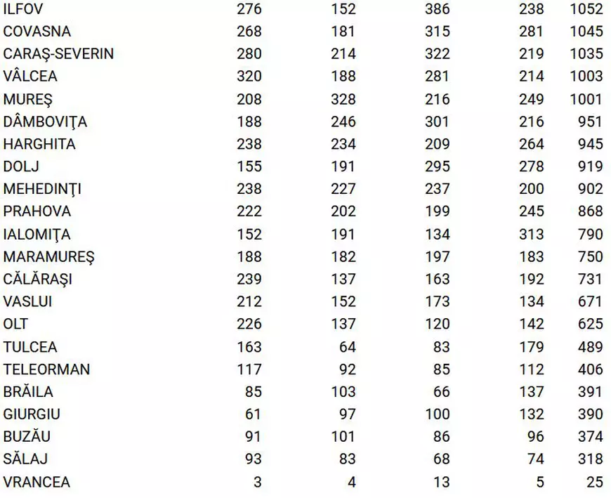 Județele în care se fac cele mai multe teste PCR. Bucureștiul are un număr aproape dublu față de Timiș, aflat pe locul doi