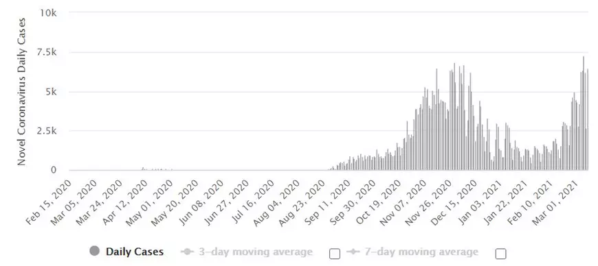Noul val COVID se intensifică în centrul și estul UE, în vreme ce Portugalia răsuflă ușurată, după drama din ianuarie