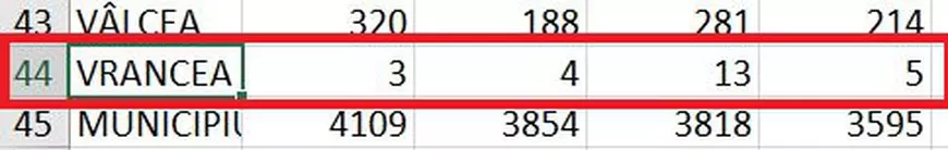 Bâlbe privind numărul de teste din județul Vrancea. DSP contrazice raportul Ministerului Sănătății, care anunță „provocări tehnice”