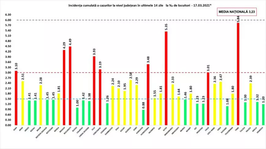 Judeţul Sălaj intră în scenariul roşu, iar Capitala raportează cele mai multe cazuri noi. Care este situaţia pe judeţe