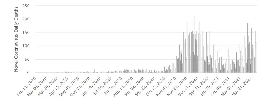 Bulgaria relaxează restricțiile înaintea alegerilor, deși infectările și decesele cresc alarmant. „Lucrurile se vor aranja”