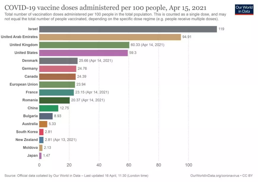 Cum au ajuns țările cu cel mai eficient răspuns la pandemie să aibă cele mai lente și întârziate campanii de vaccinare