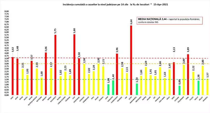 Aproape 200 de decese COVID și 3.800 de infectări în ultimele 24 de ore, în România