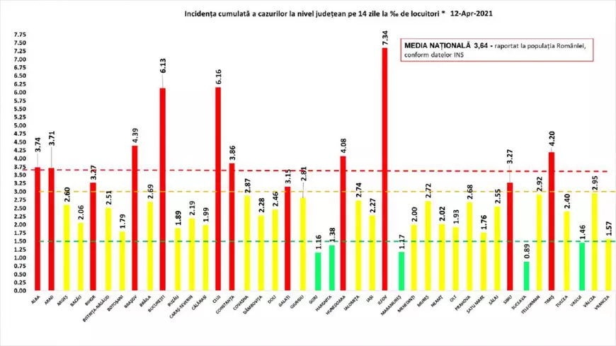 Peste 2.300 de noi cazuri COVID, la un număr scăzut de teste. Presiune tot mai mare la ATI