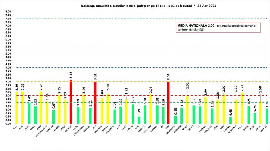 Peste 2.200 de infectări și 150 de decese de COVID în ultimele 24 de ore în România