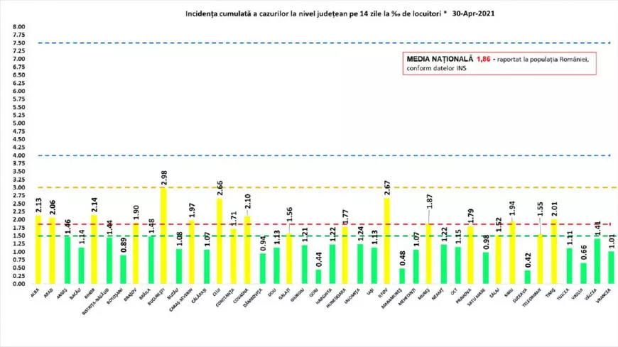 Un nou bilanț COVID în scădere: 1.636 de infectări, 138 de decese și 1.284 de pacienți la ATI în ultimele 24 de ore