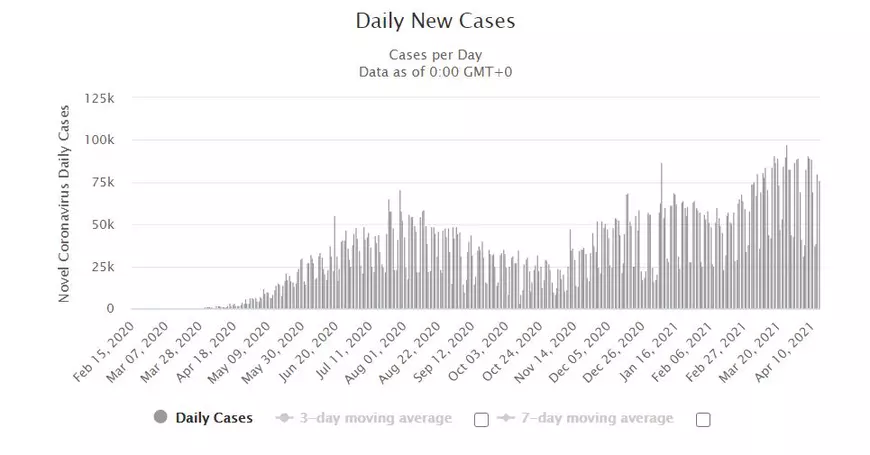 De ce în Brazilia au murit de COVID peste 2.000 de copii. „Cifrele sunt cu adevărat înspăimântătoare”