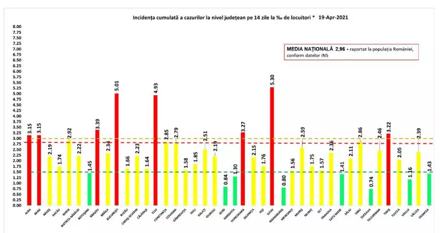 Bilanțul COVID: Aproape 1.800 de cazuri noi, în urma unui număr mic de teste. 149 de decese, în ultimele 24 de ore