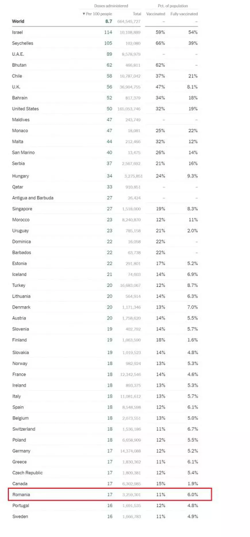 Cât de bine stă România la vaccinare comparativ cu restul lumii