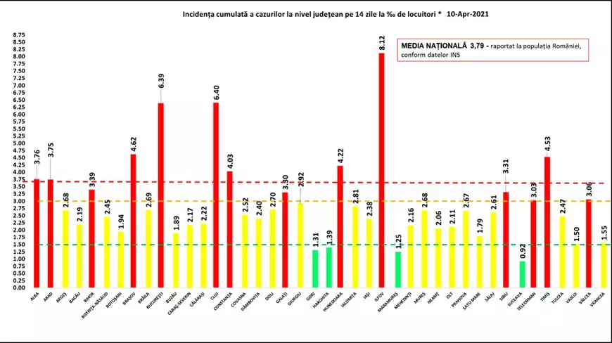 Rata de infectare continuă să scadă în București. Care este situația pe județe