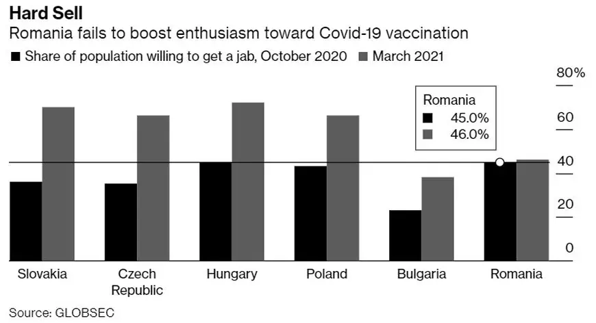 Raport: România are cele mai mari probleme dintre țările est-europene în a-i convinge pe oameni să se vaccineze anti-COVID