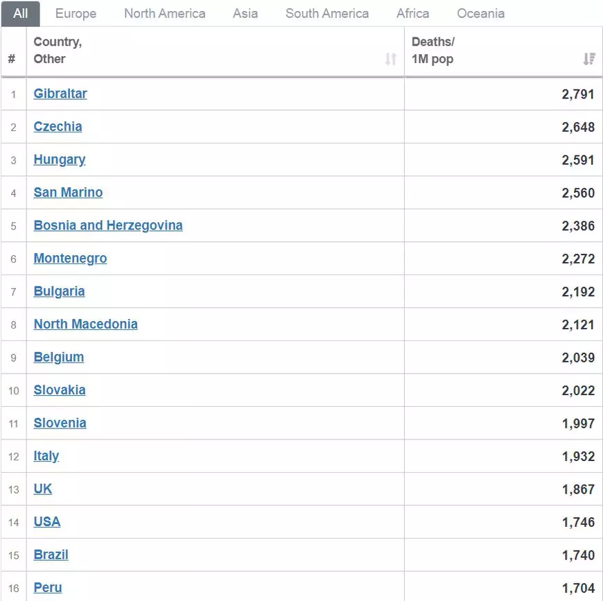 România a depășit Suedia în clasamentul morților COVID, în funcție de populație