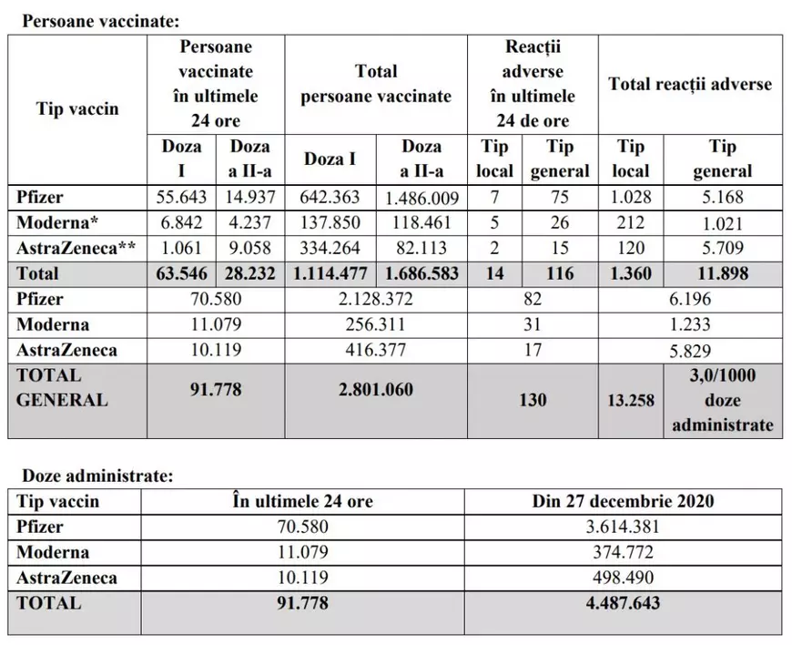 Ziua cu cele mai multe vaccinări anti-COVID în România. Câte persoane au fost imunizate în ultimele 24 de ore