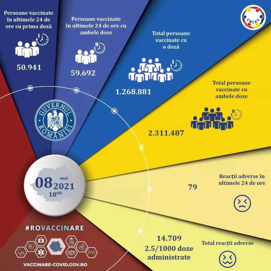 Un nou record de imunizări anti-COVID în România, la scurt timp de la startul maratoanelor de vaccinare