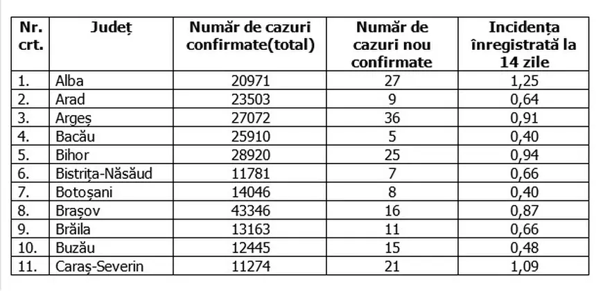 Rata de infectare a scăzut sub 1 la mia de locuitori în aproape toată țara. Care sunt județele în care rata este mai mare