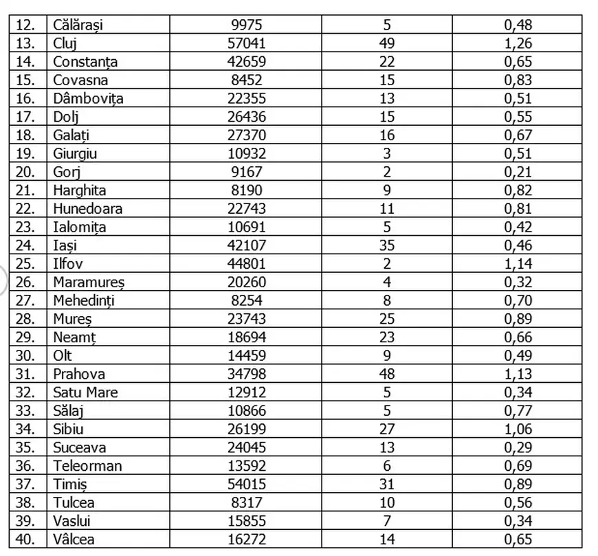 Rata de infectare a scăzut sub 1 la mia de locuitori în aproape toată țara. Care sunt județele în care rata este mai mare