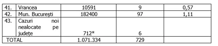Rata de infectare a scăzut sub 1 la mia de locuitori în aproape toată țara. Care sunt județele în care rata este mai mare