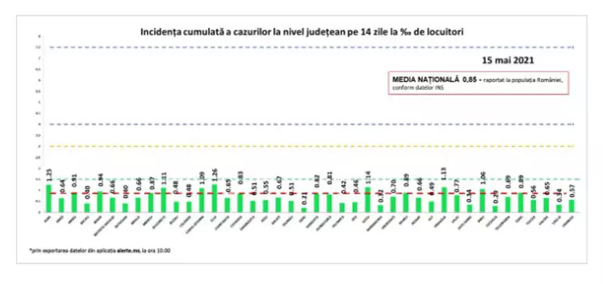Rata de infectare a scăzut sub 1 la mia de locuitori în aproape toată țara. Care sunt județele în care rata este mai mare