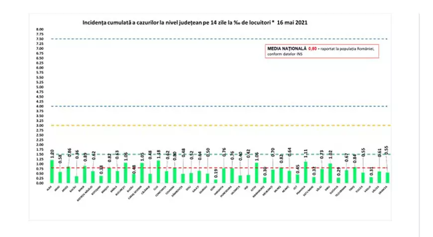 Rata de infectare, sub 1 la mie în aproape toată țara. În București, cele mai multe cazuri noi