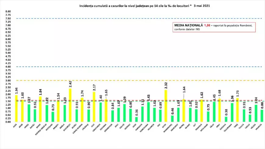 Mai puțin de 700 de noi infectări COVID, după un număr redus de teste. A scăzut iar numărul pacienților de la ATI
