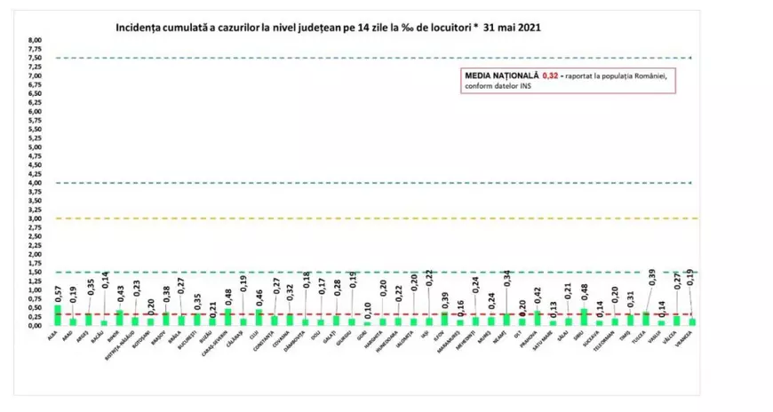 Puțin peste 150 de cazuri noi de COVID, la un număr redus de teste. 36 de decese anunțate azi
