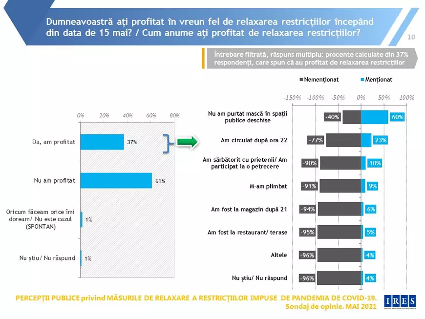Sondaj IRES: Mai mult de jumătate dintre români spun că vor continua să poarte mască