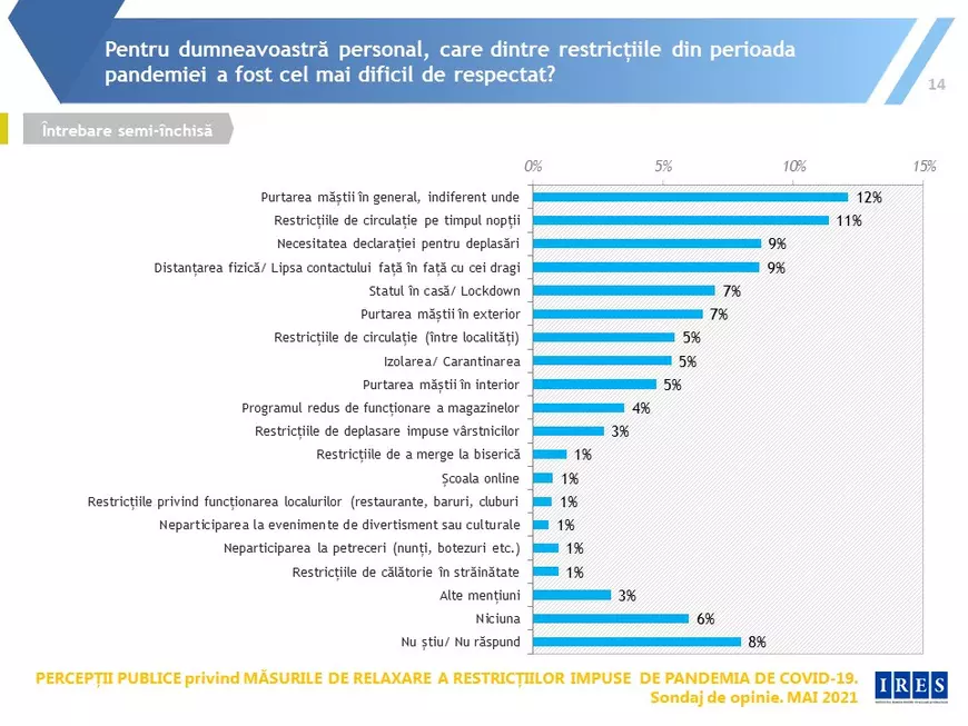 Sondaj IRES: Mai mult de jumătate dintre români spun că vor continua să poarte mască