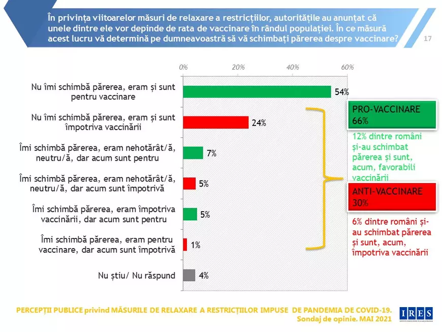 Sondaj IRES: Mai mult de jumătate dintre români spun că vor continua să poarte mască