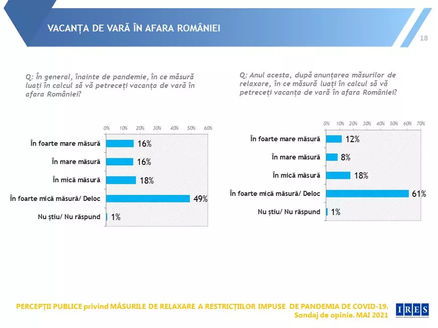 Sondaj IRES: Mai mult de jumătate dintre români spun că vor continua să poarte mască