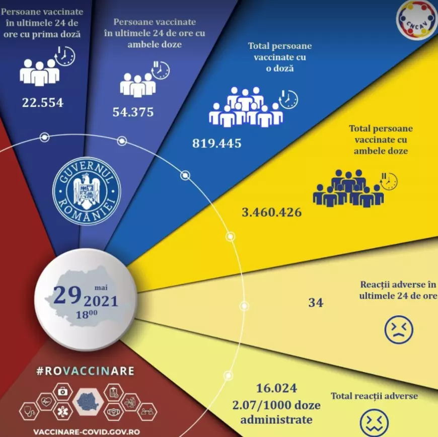Aproape 77.000 de persoane vaccinate anti-COVID, în ultimele 24 de ore