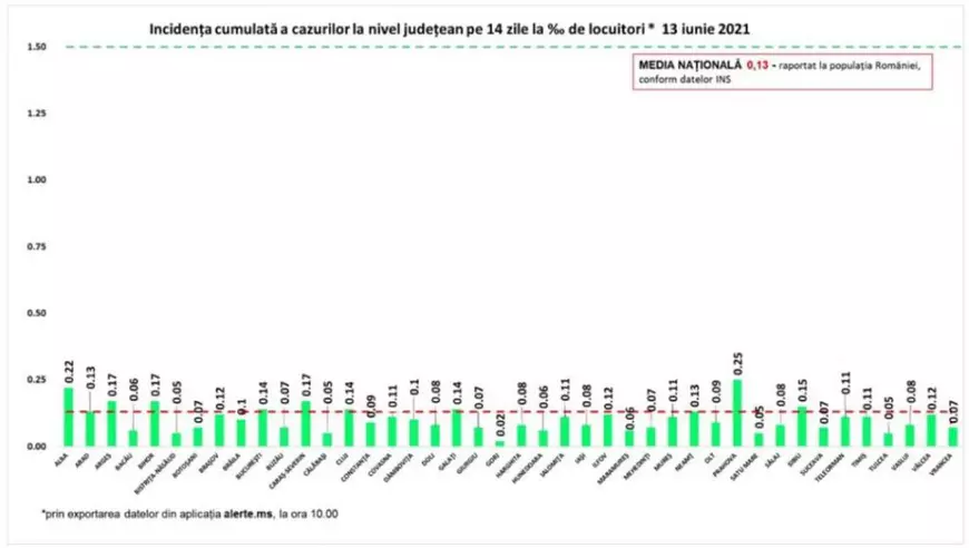 Cel mai redus bilanț COVID din acest an: 69 de noi cazuri de infectare în ultimele 24 de ore