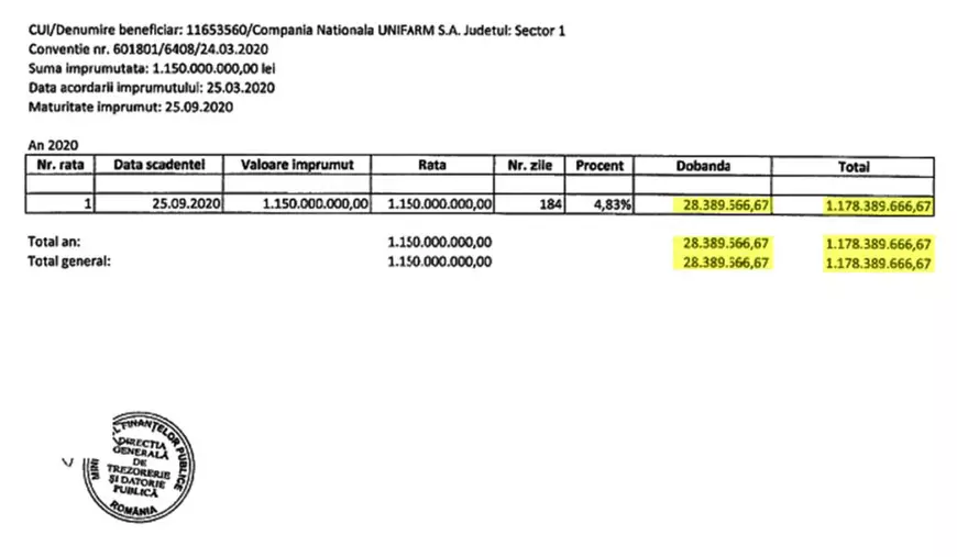 Orban și Cîțu au semnat și i-au dat lui Adrian Ionel 1,1 miliarde de lei la Unifarm printr-o OUG nesemnată de ministrul Sănătății, ministerul proprietar al companiei, și de cel al Justiției!